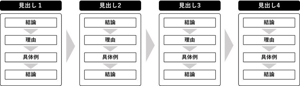 PREP法の具体的なイメージ
